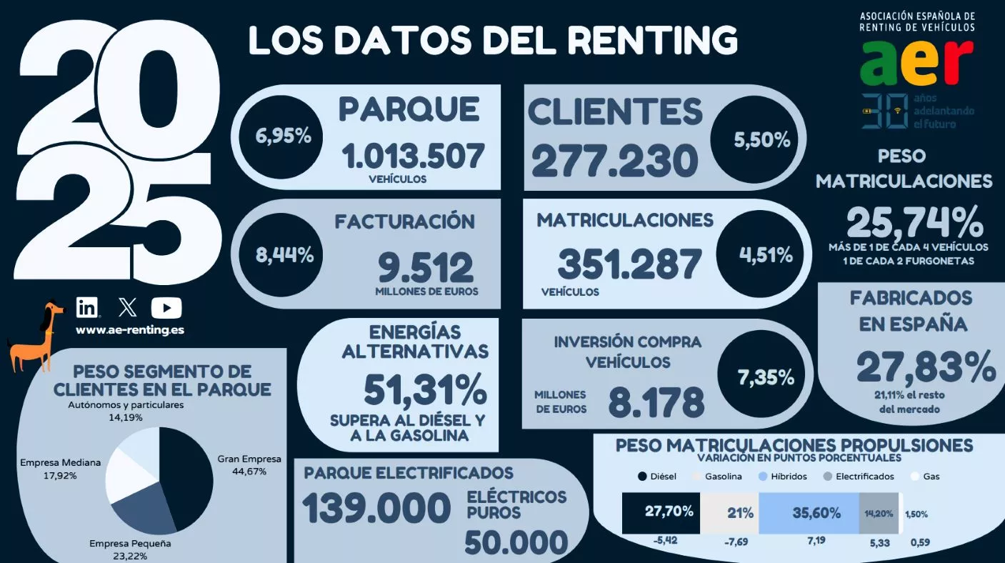Datos del renting de vehículos en 2025 / AER