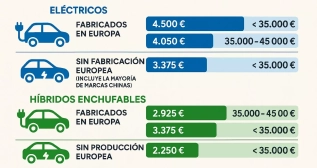 Ayudas del plan Auto+ para coches eléctricos e híbridos enchufables
