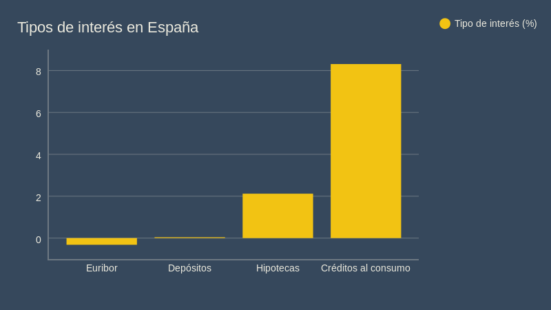 El crédito comprar cuesta más en