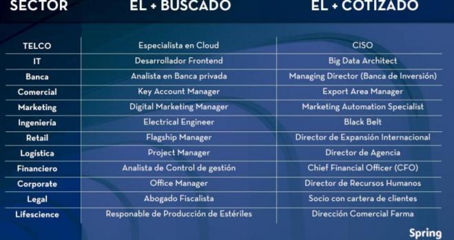 Empleos más buscados y cotizados según Adecco