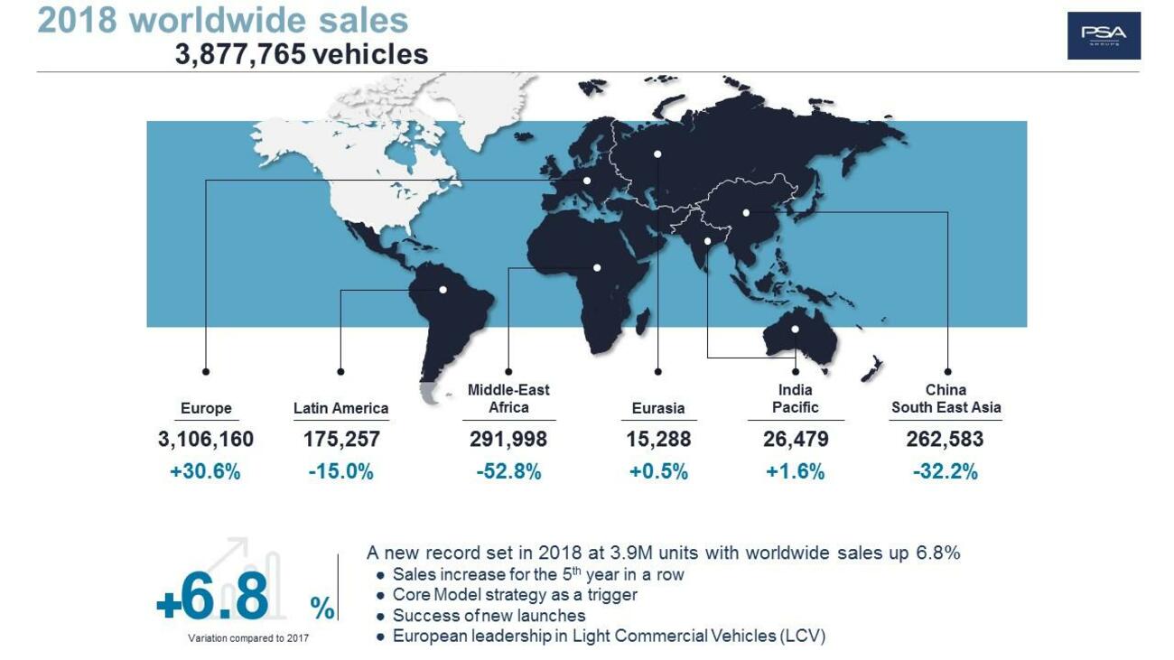 Grupo PSA 2018