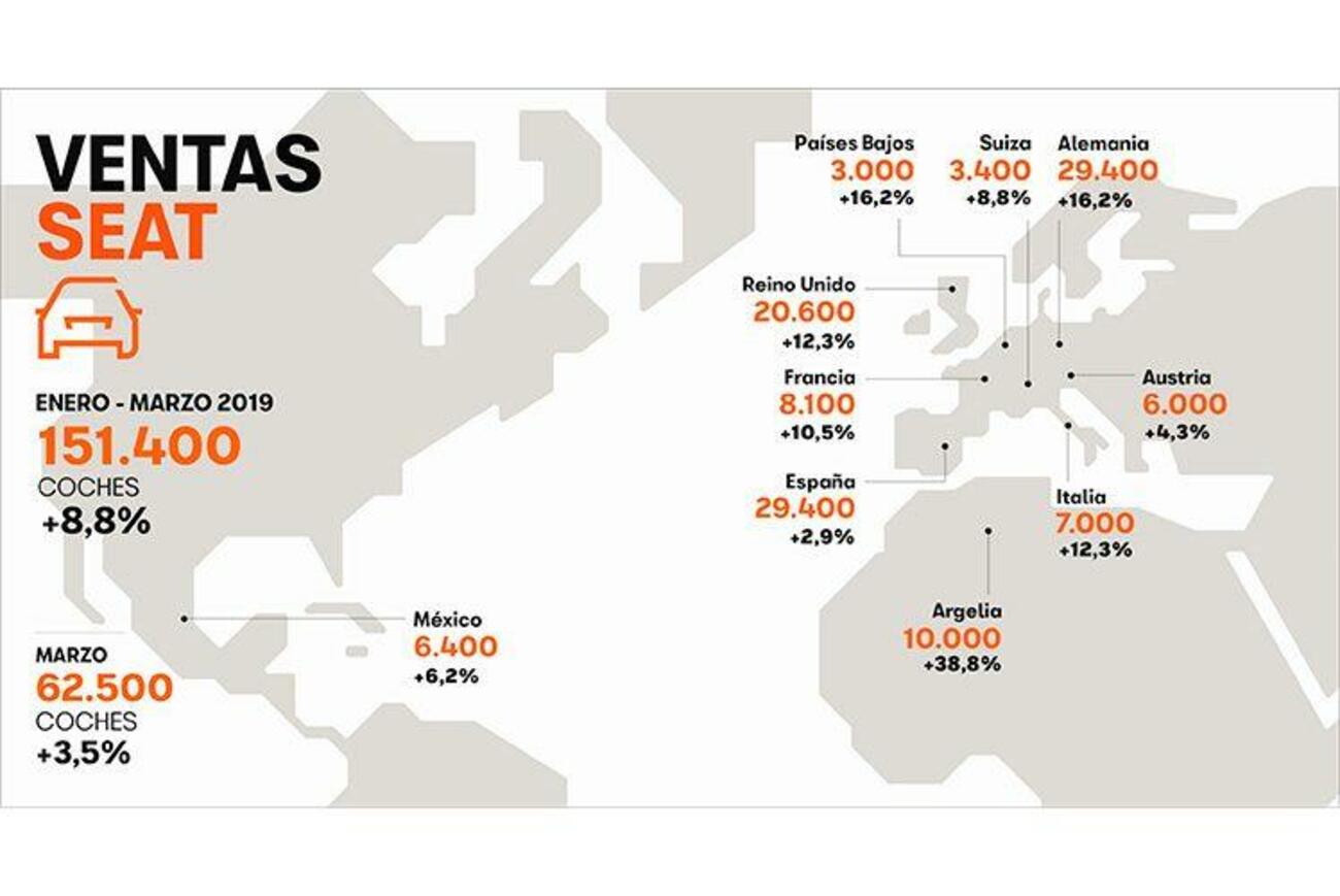 Ventas de Seat en marzo de 2019, el mejor mes de la historia de la compañía