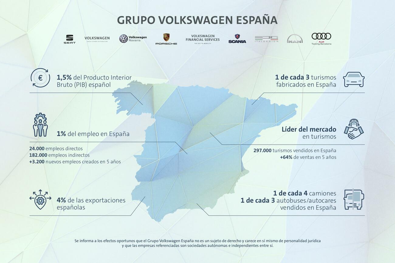 Datos del grupo Volkswagen en España Datos del grupo Volkswagen en España