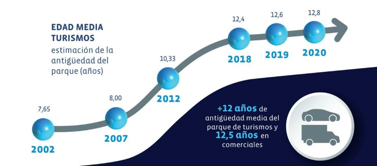 Edad media parque automovilístico según Anfac Edad media parque automovilístico según Anfac