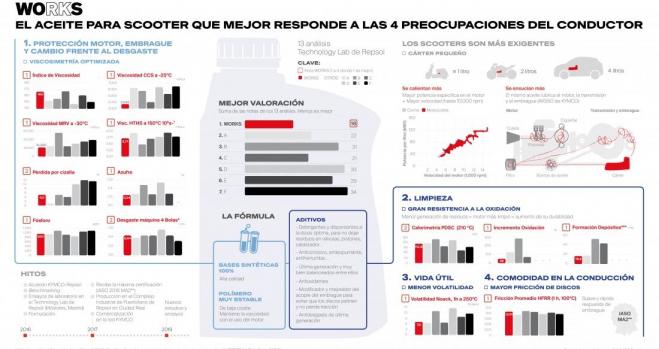 Infografía del nuevo aceite Works de Kymco y Repsol