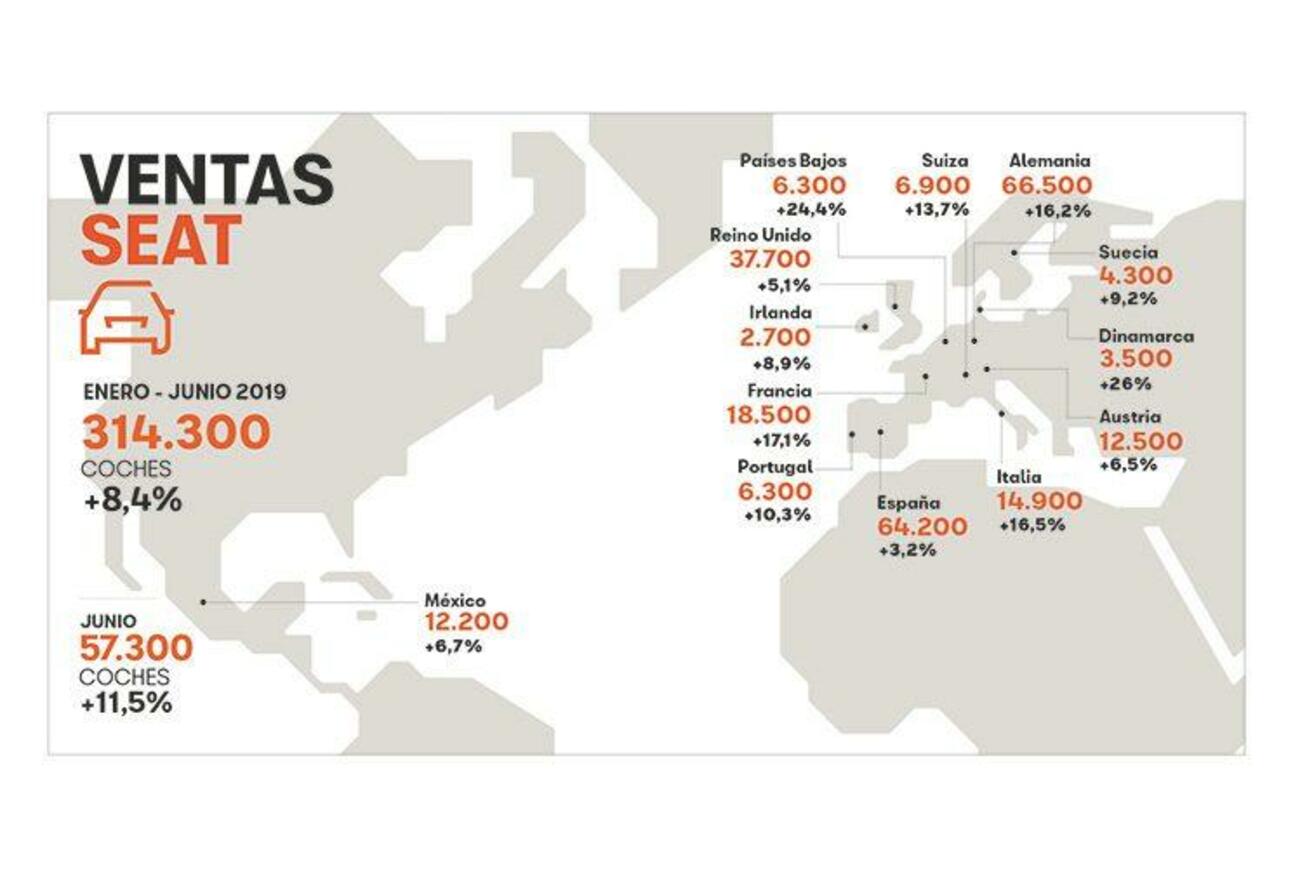 Ventas de Seat en junio y el primer semestre de 2019