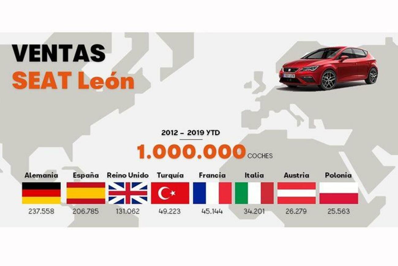 El modelo Seat León llega a una ventas de un millón de unidades