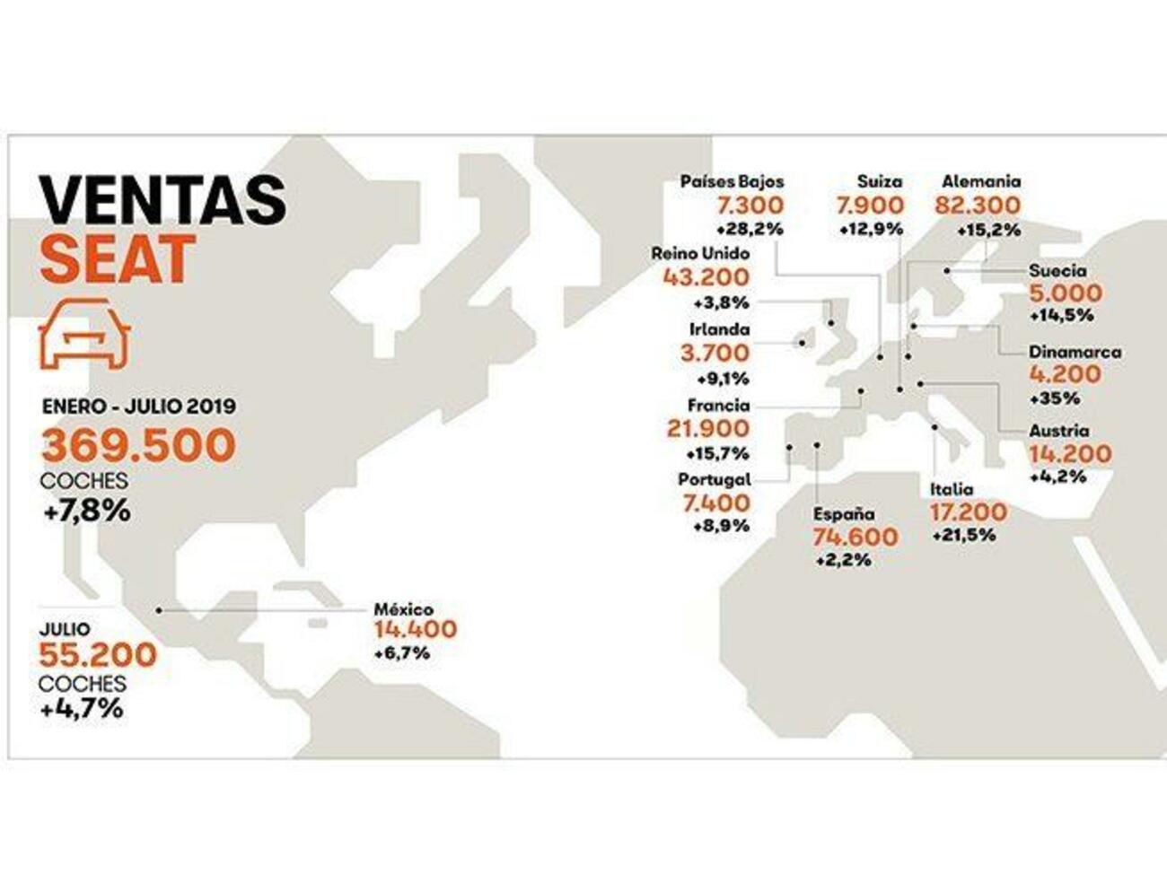 Grafico de ventas de Seat en julio / SEAT