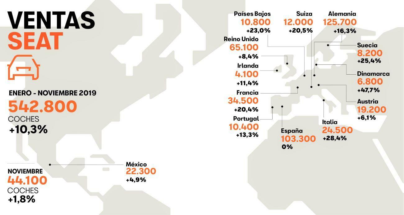 Ventas de Seat en noviembre / SEAT