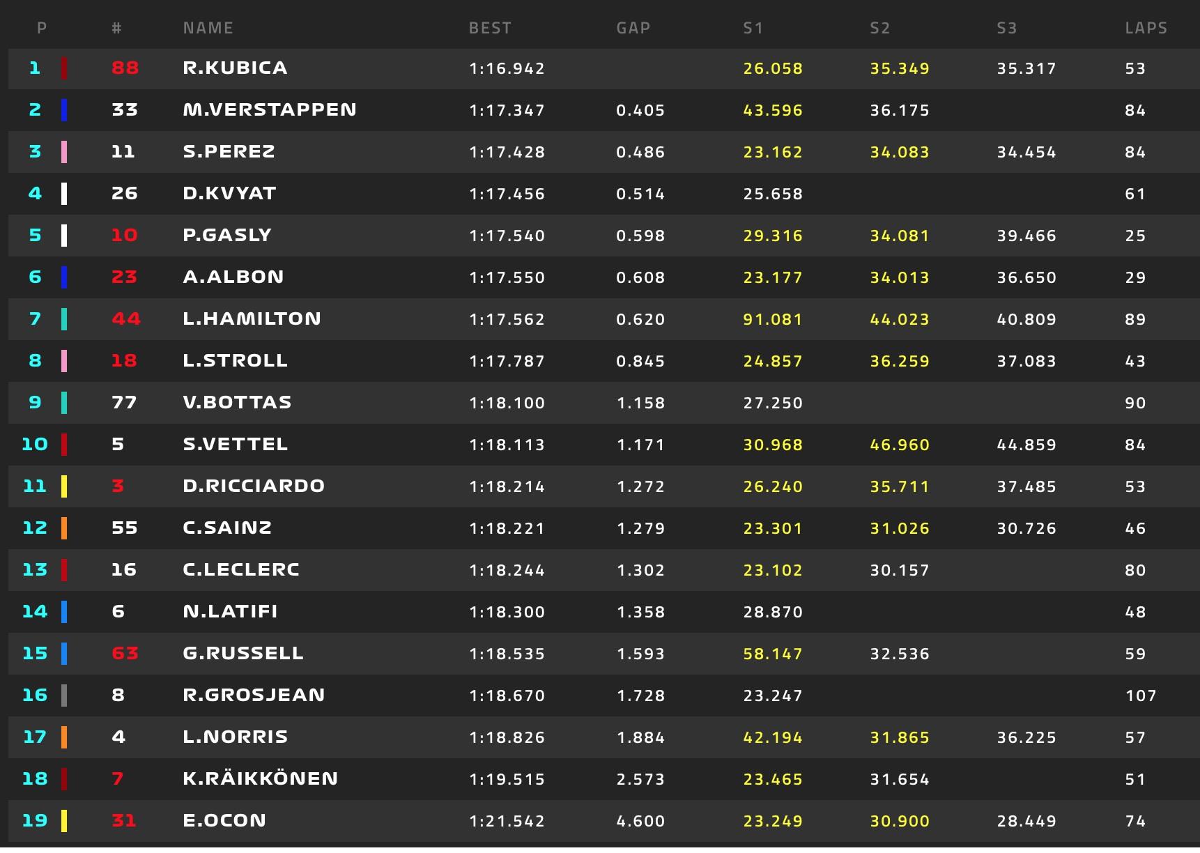 Clasificación test F1 día 4