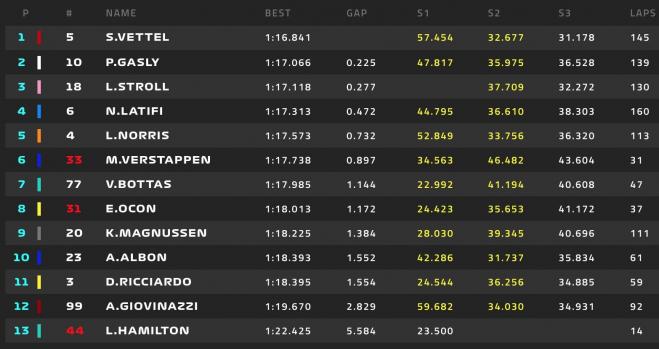 Clasificación del día 5 de los test de F1 en Montmeló