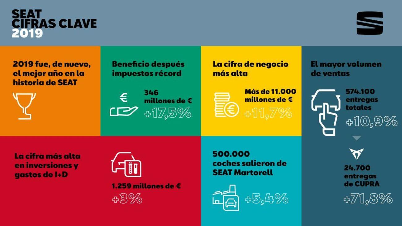 Cifras clave de Seat en 2019 / SEAT Cifras clave de Seat en 2019 / SEAT