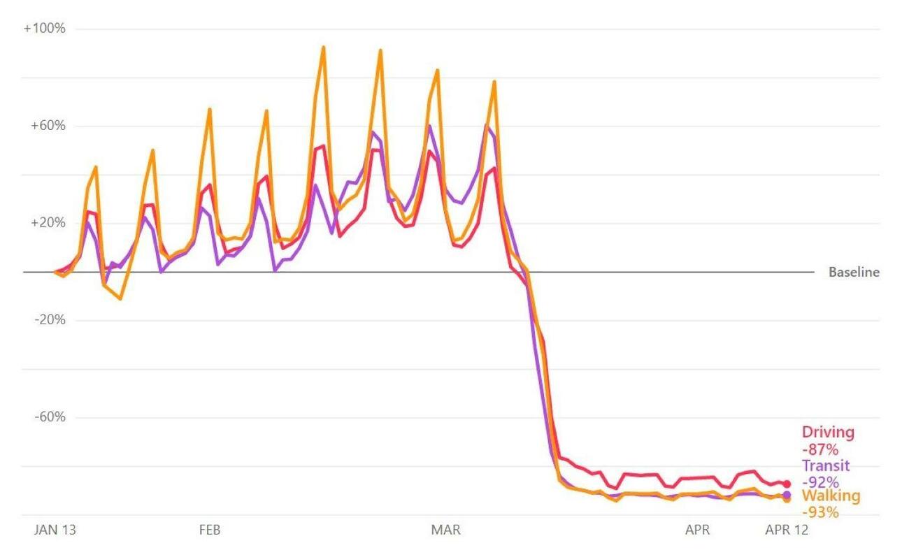 Movilidad en España según Apple Movilidad en España según Apple